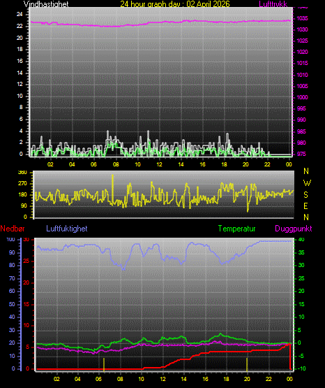 24 Hour Graph for Day 02