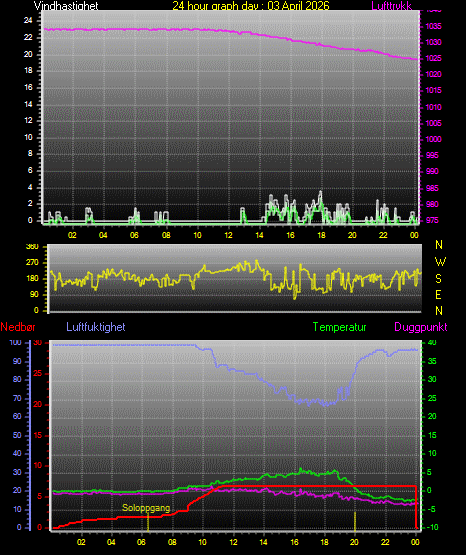 24 Hour Graph for Day 03