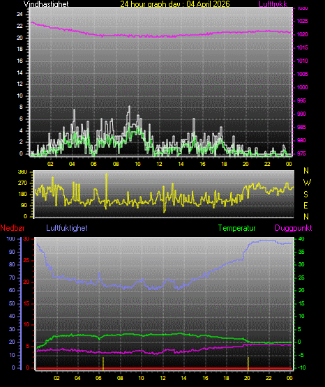 24 Hour Graph for Day 04