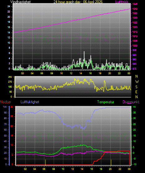 24 Hour Graph for Day 06