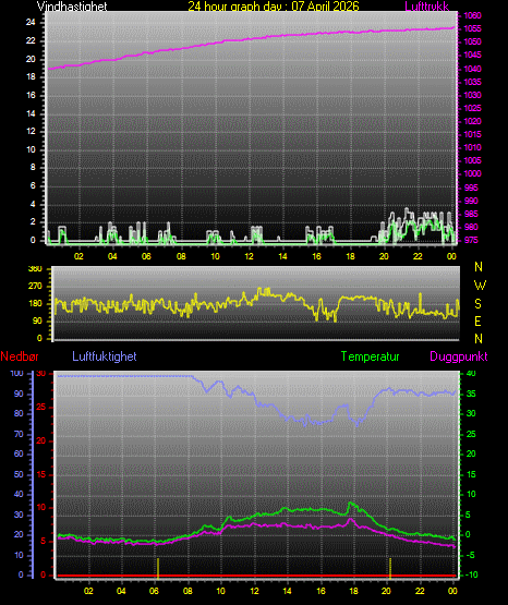 24 Hour Graph for Day 07