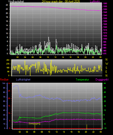 24 Hour Graph for Day 08