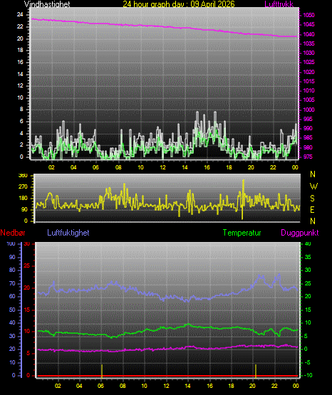 24 Hour Graph for Day 09