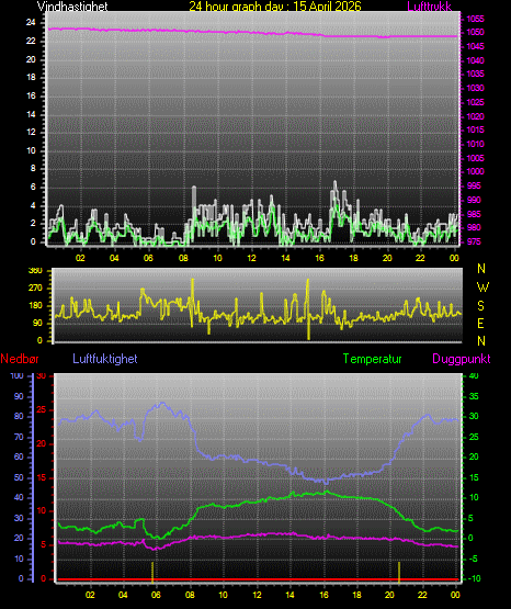 24 Hour Graph for Day 15
