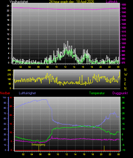 24 Hour Graph for Day 18