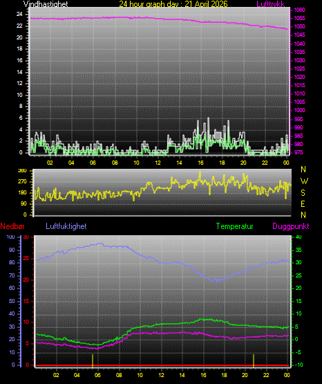 24 Hour Graph for Day 21