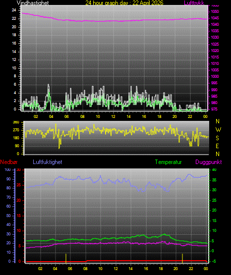 24 Hour Graph for Day 22