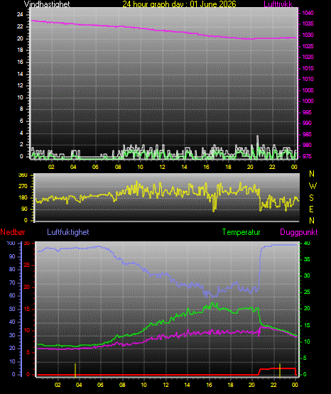 24 Hour Graph for Day 01