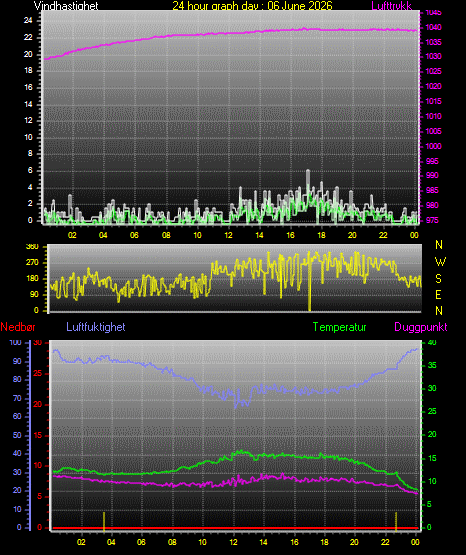 24 Hour Graph for Day 06