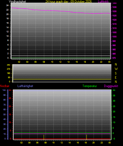 24 Hour Graph for Day 09