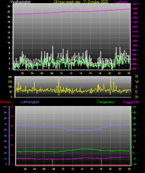 24 Hour Graph for Day 11