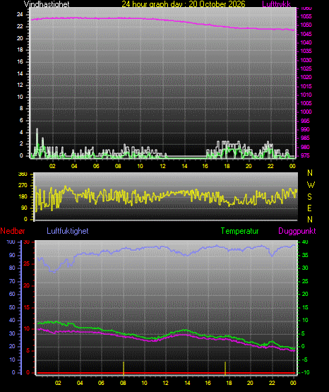 24 Hour Graph for Day 20