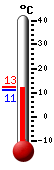 N�: 12.0&deg;C, Max: 12.5&deg;C, Min: 11.1&deg;C